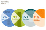 What is Green Building