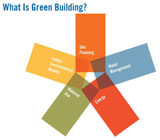 What is Green Building